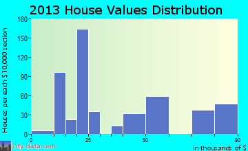Heidelberg home values distribution