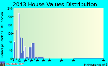 Hempstead home values distribution