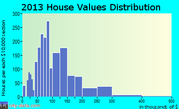 Henderson home values distribution