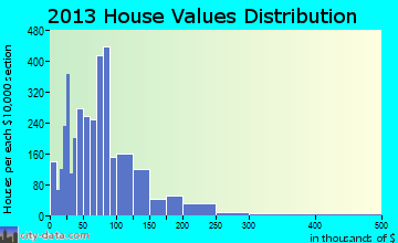 Hereford home values distribution