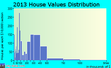 Santa Paula home values distribution