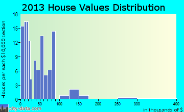 Higgins home values distribution