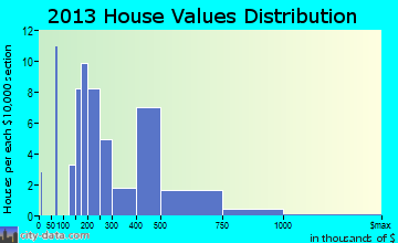 Highland Haven home values distribution