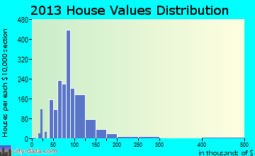 Hidalgo home values distribution