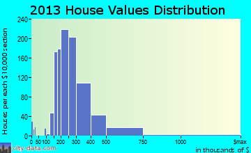Highland Village home values distribution