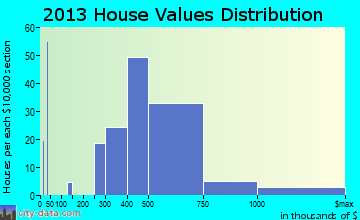 Santa Venetia home values distribution