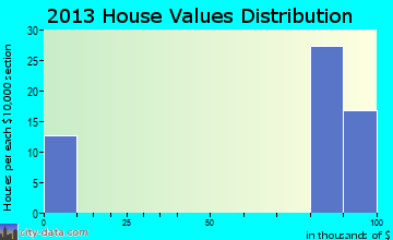 Hilltop home values distribution