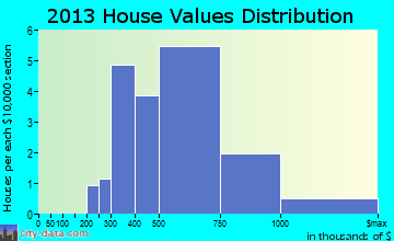 Hilshire Village home values distribution