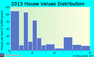 Holiday Lakes, TX house values