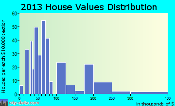 Holliday home values distribution