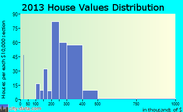 Hollywood Park home values distribution