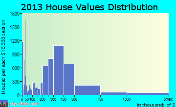 Santa Rosa home values distribution