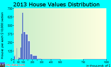 Horizon City home values distribution