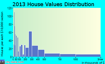 Horseshoe Bay home values distribution
