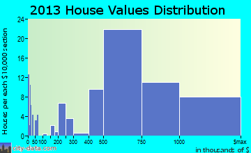 Santa Ynez home values distribution