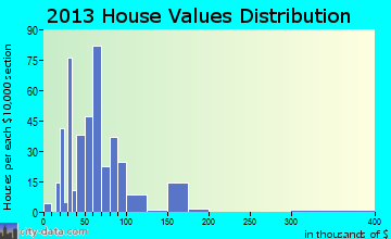 Hughes Springs home values distribution