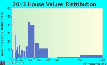 Hudson Oaks home values distribution