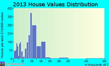 Humble home values distribution