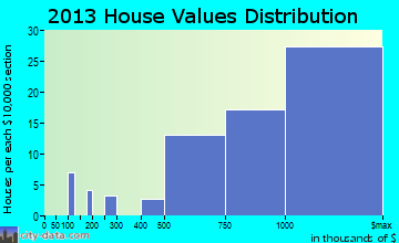 Hunters Creek Village home values distribution