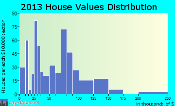 Huntington, TX house values