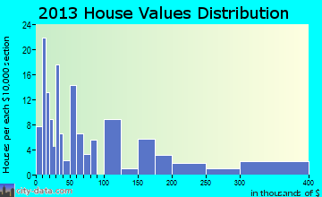 Huxley, TX house values