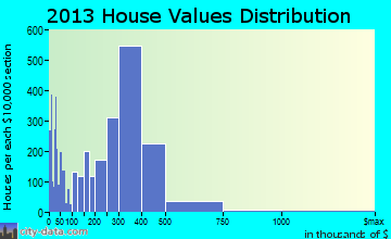 Santee home values distribution