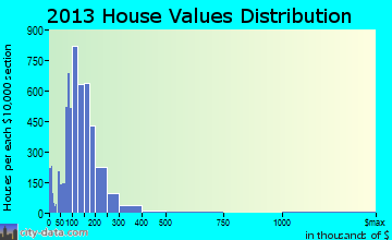 Hurst home values distribution