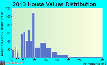 Idalou home values distribution