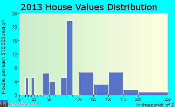 Industry home values distribution