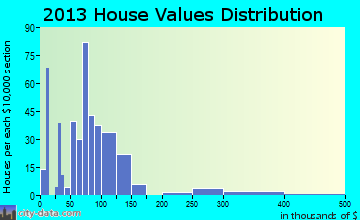Ingram home values distribution