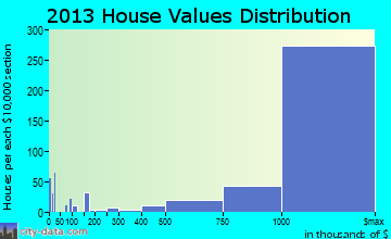 Saratoga home values distribution