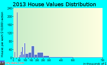 Inez home values distribution