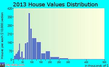 Ingleside home values distribution