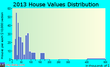 Iraan home values distribution