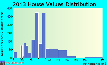 Iowa Park home values distribution