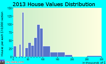 Italy home values distribution