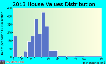 Jacinto City home values distribution