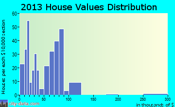 Jayton home values distribution