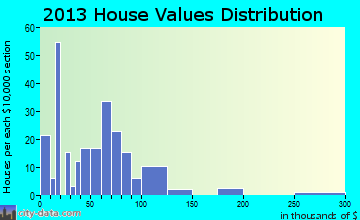 Joaquin home values distribution