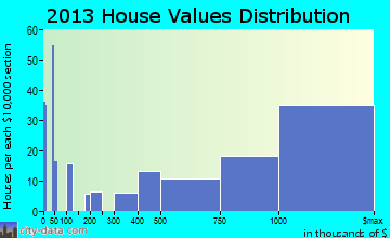 Sausalito home values distribution