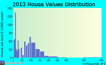 Jones Creek home values distribution