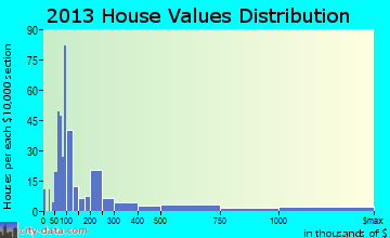 Jonestown home values distribution