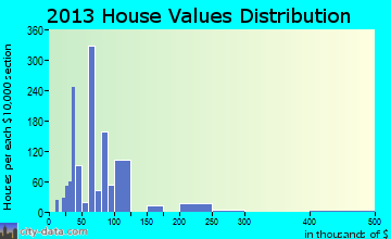 Jourdanton home values distribution