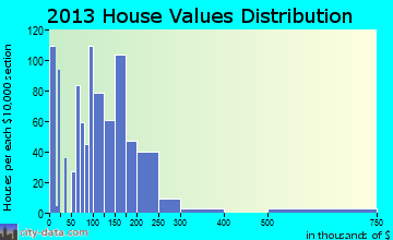 Joshua home values distribution