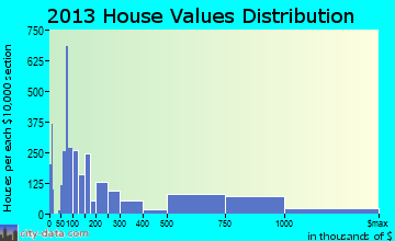 Seal Beach home values distribution