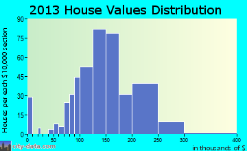 Justin home values distribution