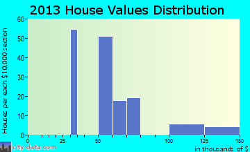 K-Bar Ranch home values distribution