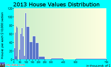 Keene, TX house values