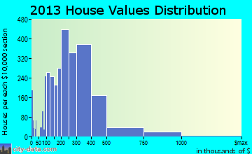 Keller home values distribution