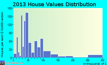 Kenedy, TX house values